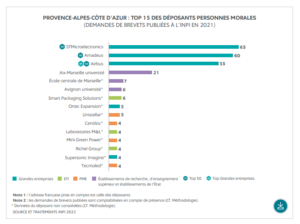 inpi brevets region sud amadeus